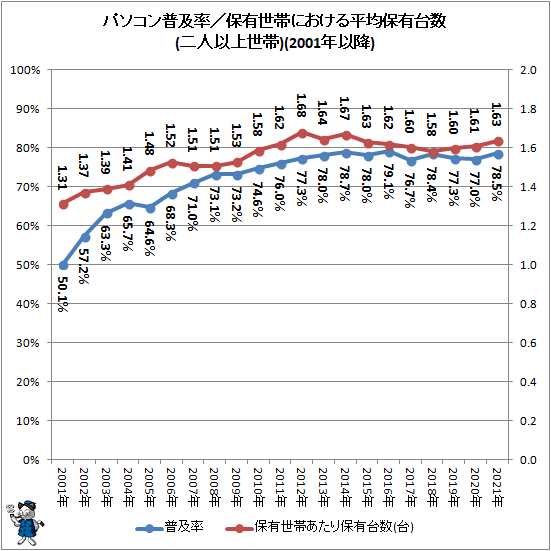 ↑ パソコン普及率/保有世帯における平均保有台数(二人以上世帯)(2001年以降)
