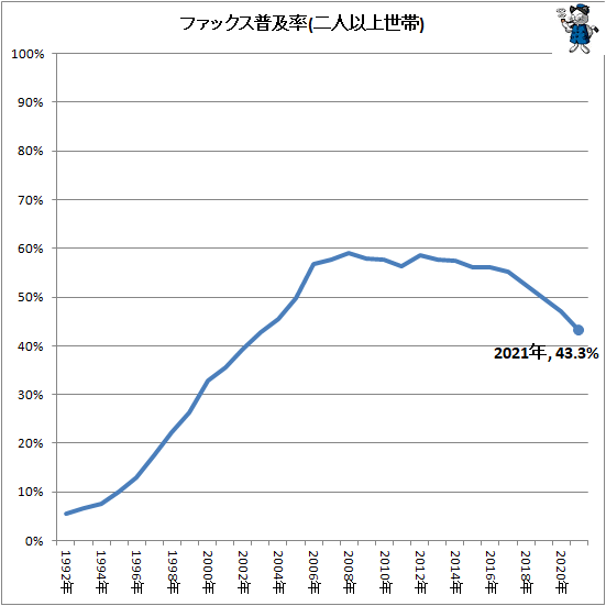 ↑ ファックス普及率(二人以上世帯)