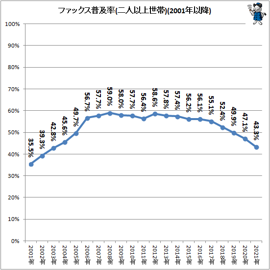 ↑ ファックス普及率(二人以上世帯)(2001年以降)