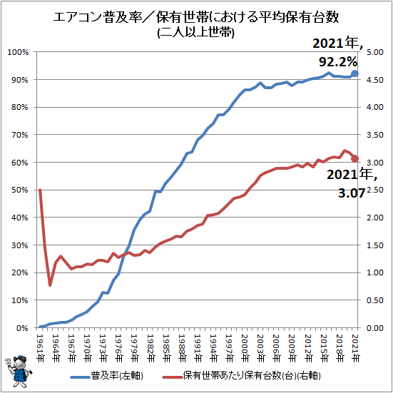 ↑ エアコン普及率/保有世帯における平均保有台数(二人以上世帯)(再録)