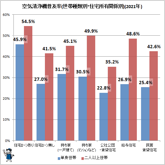 ↑ 空気清浄機普及率(世帯種類別・住宅所有関係別)(2021年)