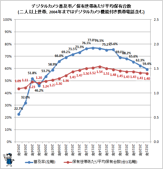 ↑ デジタルカメラ普及率/保有世帯あたり平均保有台数(二人以上世帯、2004年まではデジタルカメラ機能付き携帯電話含む)