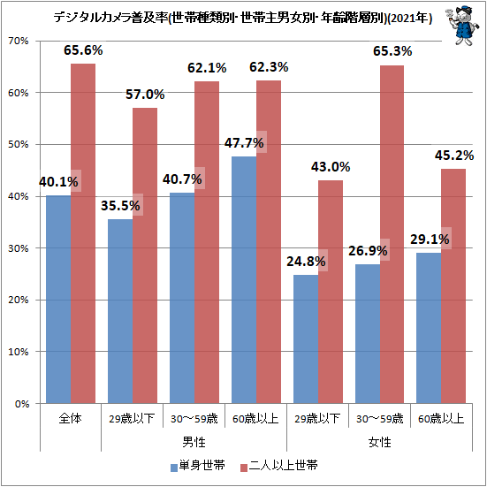 ↑ デジタルカメラ普及率(世帯種類別・世帯主男女別・年齢階層別)(2021年)