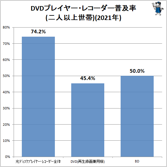 ↑ DVDプレイヤー・レコーダー普及率(二人以上世帯)(2021年)