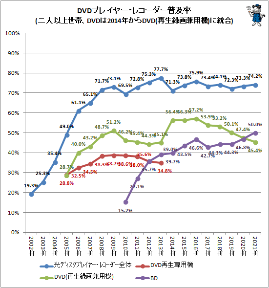 ↑ DVDプレイヤー・レコーダー普及率(二人以上世帯、DVDは2014年からDVD(再生録画兼用機)に統合)
