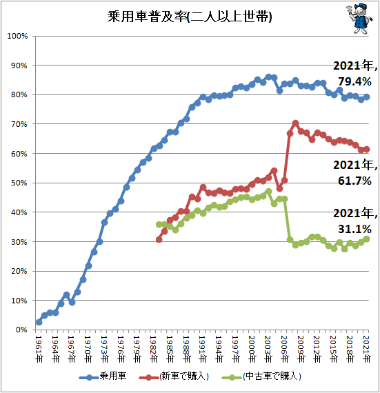 ↑ 乗用車普及率(二人以上世帯)