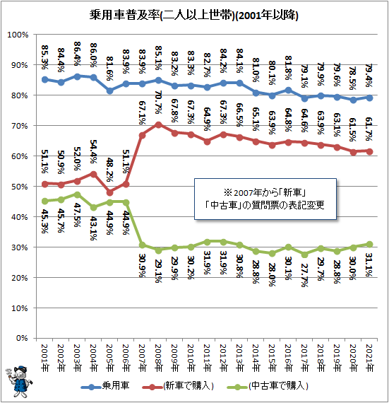 ↑ 乗用車普及率(二人以上世帯)(2001年以降)