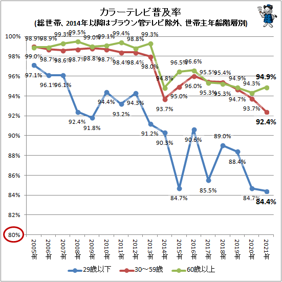 ↑ カラーテレビ普及率(総世帯、2014年以降はブラウン管テレビ除外、世帯主年齢階層別)