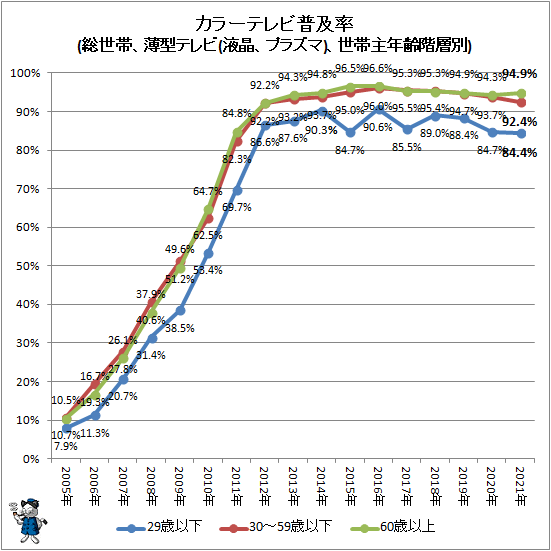 ↑ カラーテレビ普及率(総世帯、薄型テレビ(液晶、プラズマ)、世帯主年齢階層別)