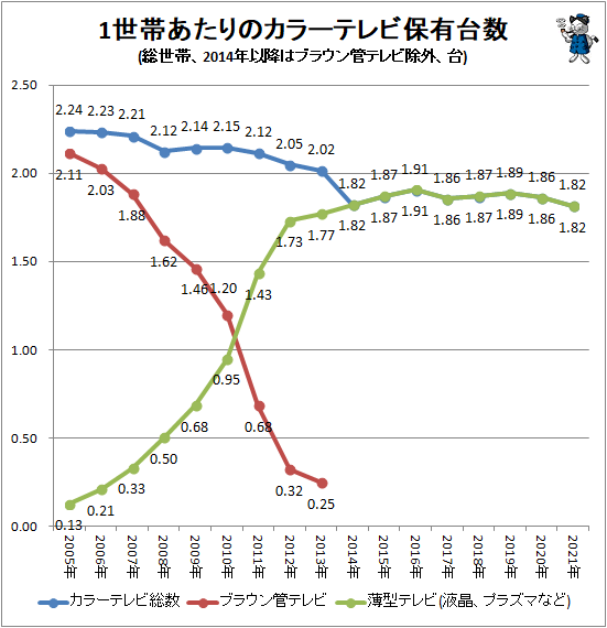 ↑ 1世帯あたりのカラーテレビ保有台数(総世帯、2014年以降はブラウン管テレビ除外、台)