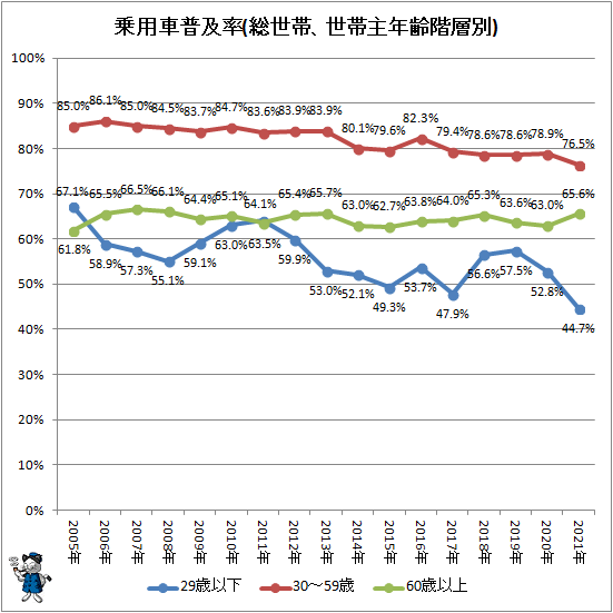 ↑ 乗用車普及率(総世帯、世帯主年齢階層別)