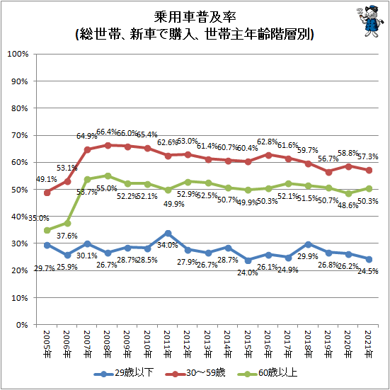 ↑ 乗用車普及率(総世帯、新車で購入、世帯主年齢階層別)
