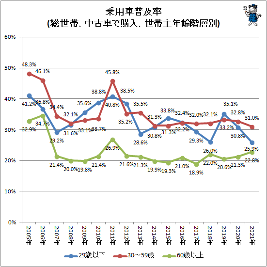 ↑ 乗用車普及率(総世帯、中古車で購入、世帯主年齢階層別)