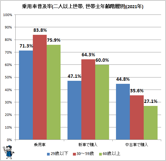 ↑ 乗用車普及率(二人以上世帯、世帯主年齢階層別)(2021年)