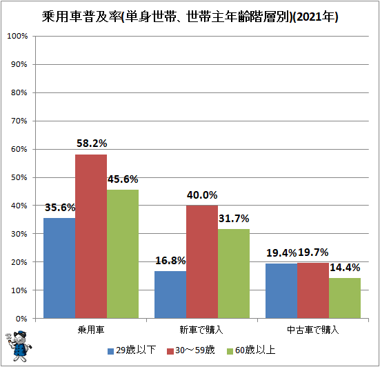 ↑ 乗用車普及率(単身世帯、世帯主年齢階層別)(2021年)