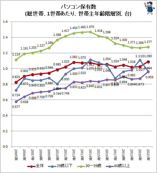 ↑ パソコン保有数(総世帯、1世帯あたり、世帯主年齢階層別、台)