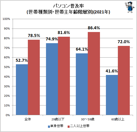 ↑ パソコン普及率(世帯種類別・世帯主年齢階層別)(2021年)