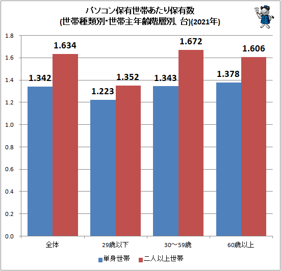 ↑ パソコン保有世帯あたり保有数(世帯種類別・世帯主年齢階層別、台)(2021年)