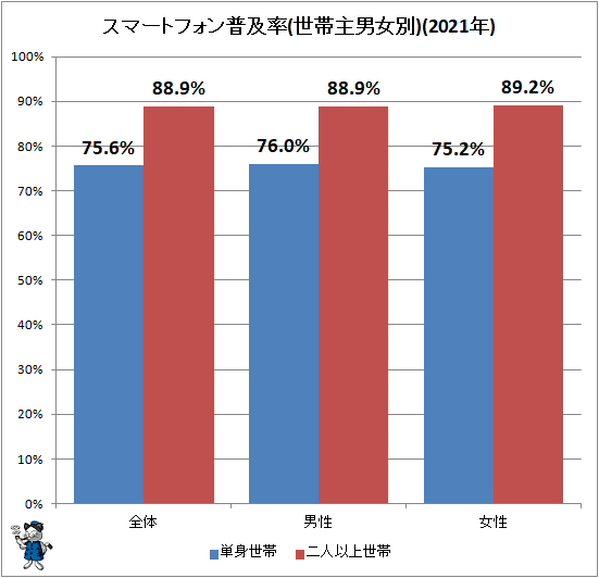 ↑ スマートフォン普及率(世帯主男女別)(2021年)