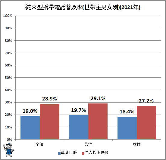↑ 従来型携帯電話普及率(世帯主男女別)(2021年)