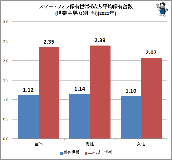 ↑ スマートフォン保有世帯あたり平均保有台数(世帯主男女別、台)(2021年)