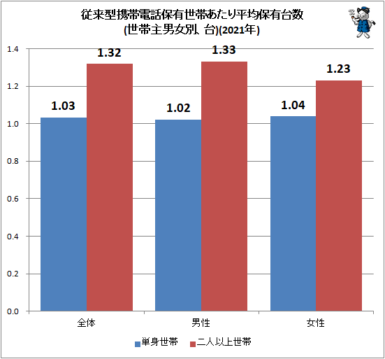 ↑ 従来型携帯電話保有世帯あたり平均保有台数(世帯主男女別、台)(2021年)