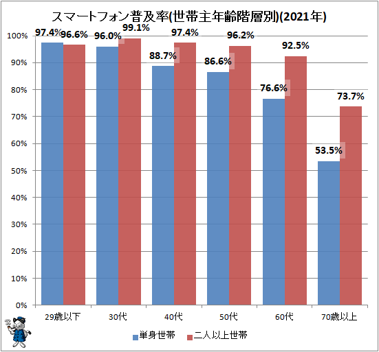 ↑ スマートフォン普及率(世帯主年齢階層別)(2021年)