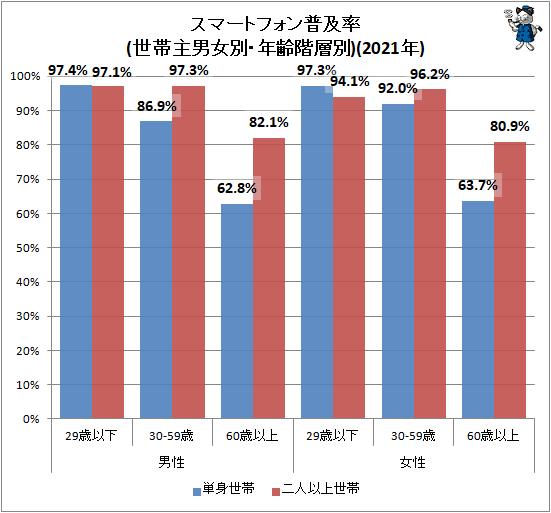 ↑ スマートフォン普及率(世帯主男女別・年齢階層別)(2021年)