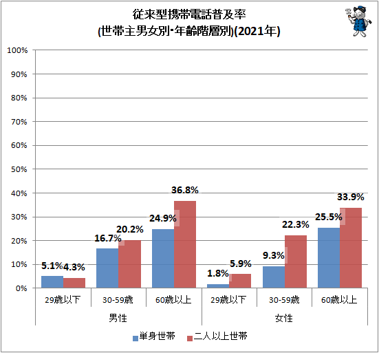 ↑ 従来型携帯電話普及率(世帯主男女別・年齢階層別)(2021年)