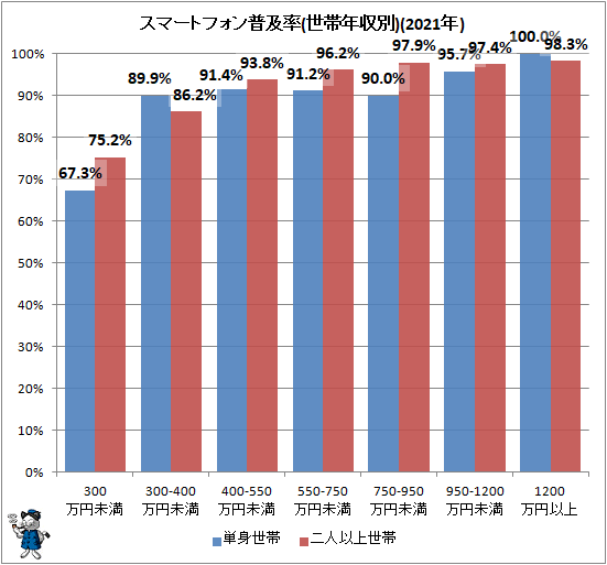↑ スマートフォン普及率(世帯年収別)(2021年)