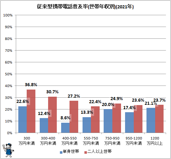 ↑ 従来型携帯電話普及率(世帯年収別)(2021年)