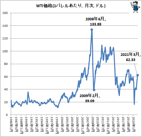 ↑ WTI価格(1バレルあたり、月次、ドル)