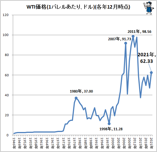 ↑ WTI価格(1バレルあたり、ドル)(各年12月時点)