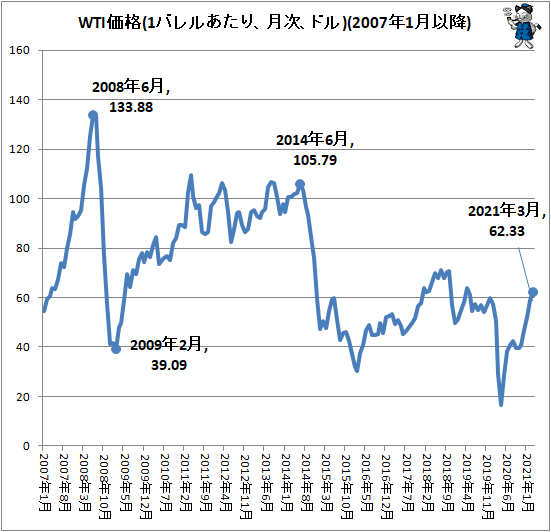 ↑ WTI価格(1バレルあたり、月次、ドル)(2007年1月以降)