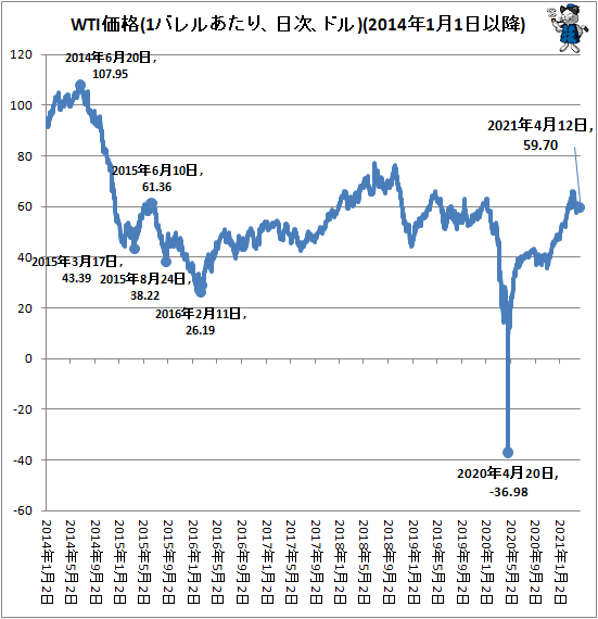 ↑ WTI価格(1バレルあたり、日次、ドル)(2014年1月1日以降)