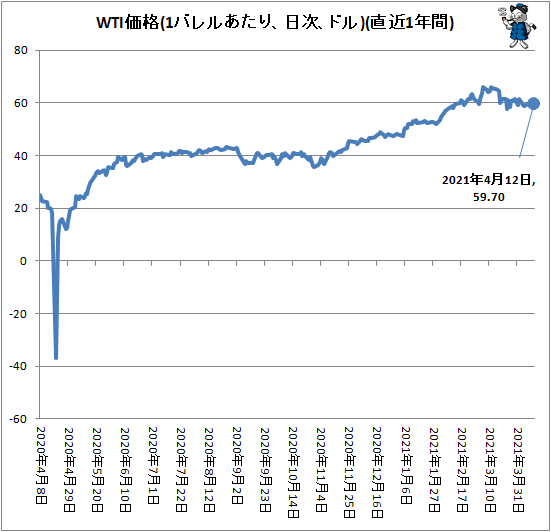 ↑ WTI価格(1バレルあたり、ドル、日次)(直近1年間)