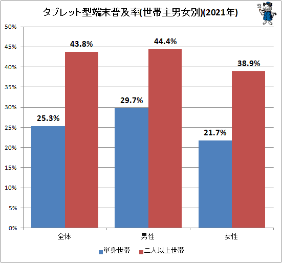 ↑ タブレット型端末普及率(世帯主男女別)(2021年)