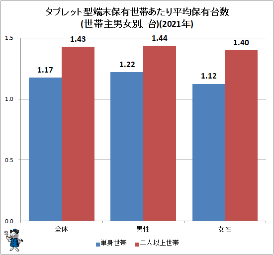 ↑ タブレット型端末保有世帯あたり平均保有台数(世帯主男女別、台)(2020年)
