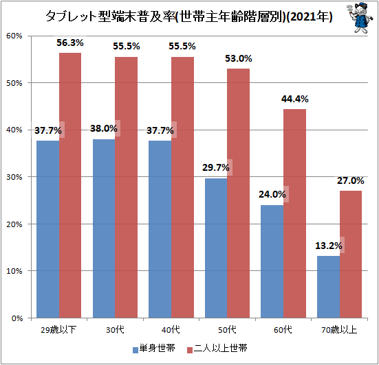 ↑ タブレット型端末普及率(世帯主年齢階層別)(2020年)