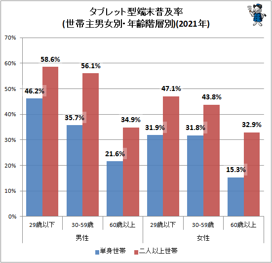 ↑ タブレット型端末普及率(世帯主男女別・年齢階層別)(2020年)