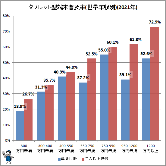 ↑ タブレット型端末普及率(世帯年収別)(2020年)