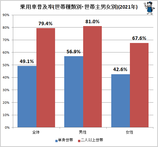 ↑ 乗用車普及率(世帯種類別・世帯主男女別)(2021年)