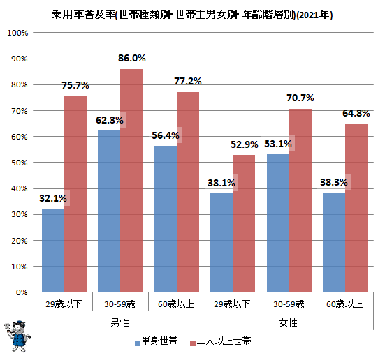 ↑ 乗用車普及率(世帯種類別・世帯主男女別・年齢階層別)(2021年)