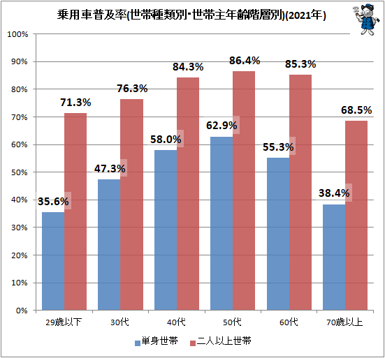 ↑ 乗用車普及率(世帯種類別・世帯主年齢階層別)(2021年)