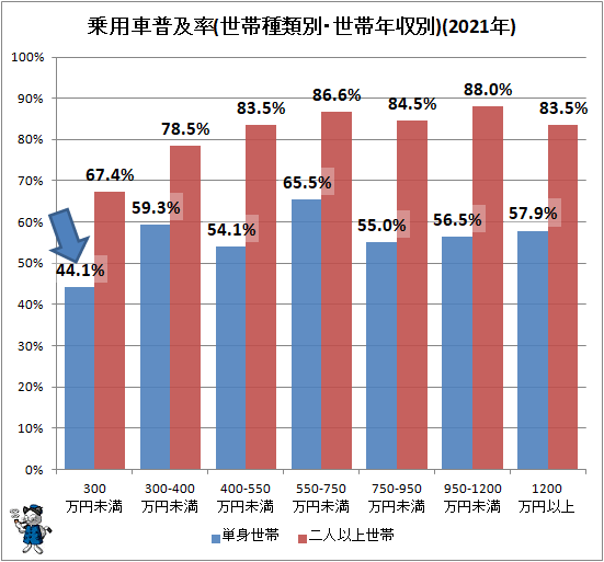 ↑ 乗用車普及率(世帯種類別・世帯年収別)(2020年)