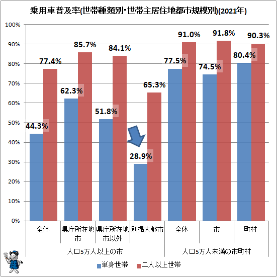 ↑ 乗用車普及率(世帯種類別・世帯主居住地都市規模別)(2021年)