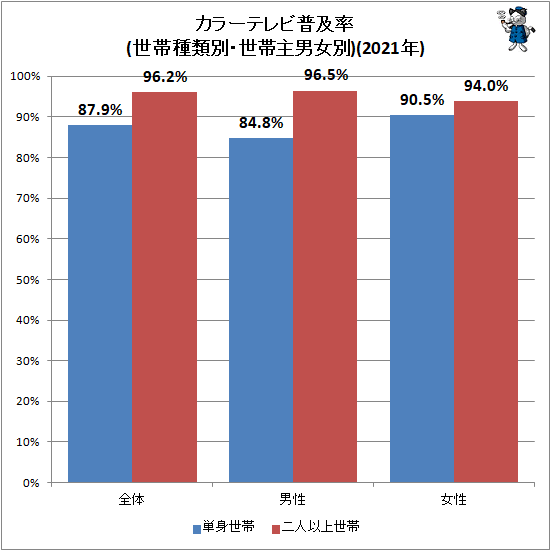↑ カラーテレビ普及率(世帯種類別・世帯主男女別)(2021年)