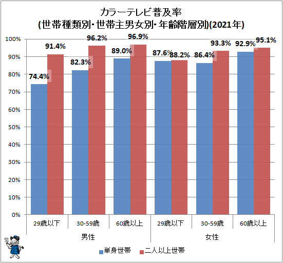 ↑ カラーテレビ普及率(世帯種類別・世帯主男女別・年齢階層別)(2021年)