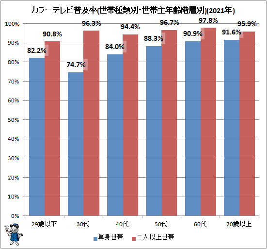 ↑ カラーテレビ普及率(世帯種類別・世帯主年齢階層別)(2021年)