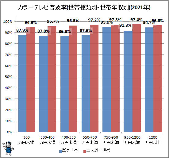 ↑ カラーテレビ普及率(世帯種類別・世帯年収別)(2020年)